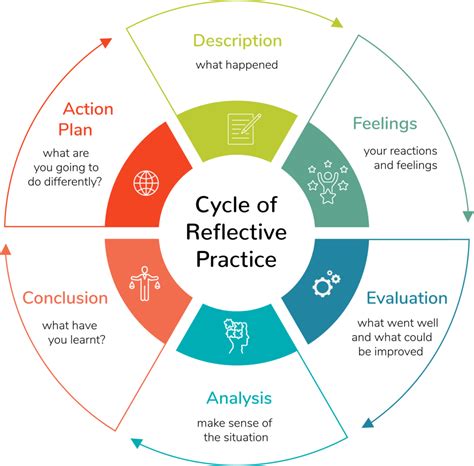 How do reflective practices improve student learning